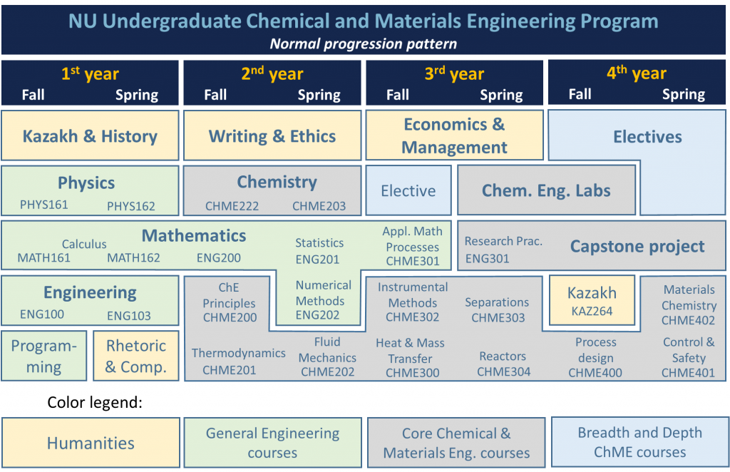 Normal progression in the ChME program - Click for more detailed information